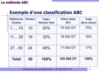 29
Exemple d’une classification ABC
Références
(Codes)
Nombre %age /
Nombre Total
Valeur totale
(DT)
%age
(de la valeur)
1......10 10 20% 75 000 DT 75%
11… 26 16 32% 18 000 DT 18%
27…50 24 48% 17 000 DT 17%
Total 50 100% 100 000 DT 100%
Université de La Mannouba – ISCAE 2012-13
La méthode ABC
 