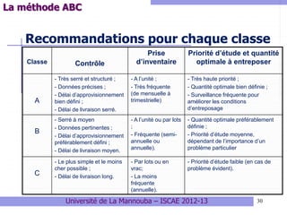 30
Recommandations pour chaque classe
Classe Contrôle
Prise
d’inventaire
Priorité d’étude et quantité
optimale à entreposer
A
- Très serré et structuré ;
- Données précises ;
- Délai d’approvisionnement
bien défini ;
- Délai de livraison serré.
- A l’unité ;
- Très fréquente
(de mensuelle à
trimestrielle)
- Très haute priorité ;
- Quantité optimale bien définie ;
- Surveillance fréquente pour
améliorer les conditions
d’entreposage
B
- Serré à moyen
- Données pertinentes ;
- Délai d’approvisionnement
préférablement défini ;
- Délai de livraison moyen.
- A l’unité ou par lots
;
- Fréquente (semi-
annuelle ou
annuelle).
- Quantité optimale préférablement
définie ;
- Priorité d’étude moyenne,
dépendant de l’importance d’un
problème particulier
C
- Le plus simple et le moins
cher possible ;
- Délai de livraison long.
- Par lots ou en
vrac;
- La moins
fréquente
(annuelle).
- Priorité d’étude faible (en cas de
problème évident).
Université de La Mannouba – ISCAE 2012-13
La méthode ABC
 