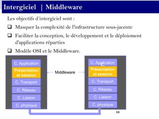 11
Intergiciel | Middleware
Les objectifs d’intergiciel sont :
 Masquer la complexité de l'infrastructure sous-jacente
 Faciliter la conception, le développement et le déploiement
d'applications réparties
 Modèle OSI et le Middleware.
C. Application
C. Transport
C. Réseau
C. Liaison
C. physique
C. Application
C. Transport
C. Réseau
C. Liaison
C. physique
Présentation
et session
C.
Présentation
et session
Middleware
 