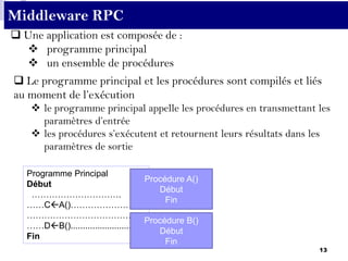 13
Middleware RPC
 Une application est composée de :
 programme principal
 un ensemble de procédures
 Le programme principal et les procédures sont compilés et liés
au moment de l’exécution
 le programme principal appelle les procédures en transmettant les
paramètres d’entrée
 les procédures s’exécutent et retournent leurs résultats dans les
paramètres de sortie
Programme Principal
Début
………………………….
……CA()…………………
…………………………………
……DB()...............................
Fin
Procédure A()
Début
Fin
Procédure B()
Début
Fin
 