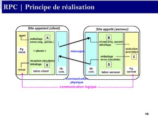 16
RPC | Principe de réalisation
 