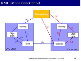 ISAMM | 3ème année Informatique Multimédia | 2017-2018 20
Rmiregistery
Objet
client
Naming
Stub
Objet
client
Naming
Skeleton
JVM Client JVM serveur
(1)
(2)
(2)
(3)
(3)
(4)
(5)
(5)
(5)
(6) (6)
RMI |Mode Fonctionnel
 