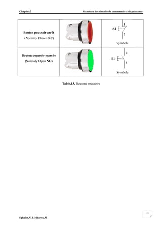Chapitre2 Structure des circuits de commande et de puissance
Sghaier.N & Mbarek.M
19
Bouton poussoir arrêt
(Normaly Closed NC)
Symbole
Bouton poussoir marche
(Normaly Open NO)
Symbole
Table.13. Boutons poussoirs
 