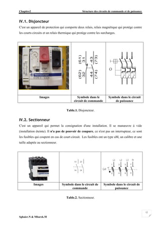 Chapitre2 Structure des circuits de commande et de puissance
Sghaier.N & Mbarek.M
12
IV.1. Disjoncteur
C'est un appareil de protection qui comporte deux relais, relais magnétique qui protège contre
les courts circuits et un relais thermique qui protège contre les surcharges.
Images Symbole dans le
circuit de commande
Symbole dans le circuit
de puissance
Table.1. Disjoncteur.
IV.2. Sectionneur
C'est un appareil qui permet la consignation d'une installation. Il se manœuvre à vide
(installation éteinte). Il n'a pas de pouvoir de coupure, ce n'est pas un interrupteur, ce sont
les fusibles qui coupent en cas de court circuit. Les fusibles ont un type aM, un calibre et une
taille adaptée au sectionneur.
Images Symbole dans le circuit de
commande
Symbole dans le circuit de
puissance
Table.2. Sectionneur.
 