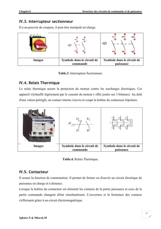 Chapitre2 Structure des circuits de commande et de puissance
Sghaier.N & Mbarek.M
13
IV.3. Interrupteur sectionneur
Il a un pouvoir de coupure, il peut être manipulé en charge.
Images Symbole dans le circuit de
commande
Symbole dans le circuit de
puissance
Table.3. Interrupteur Sectionneur.
IV.4. Relais Thermique
Le relais thermique assure la protection du moteur contre les surcharges électriques. Cet
appareil s'échauffe légèrement par le courant du moteur ( effet joules sur 3 bilames). Au delà
d'une valeur préréglé, un contact interne s'ouvre et coupe la bobine du contacteur tripolaire.
Images Symbole dans le circuit de
commande
Symbole dans le circuit de
puissance
Table.4. Relais Thermique.
IV.5. Contacteur
Il assure la fonction de commutation. Il permet de fermer ou d'ouvrir un circuit électrique de
puissance en charge et à distance.
Lorsque la bobine du contacteur est alimenté les contacts de la partie puissance et ceux de la
partie commande changent d'état simultanément. L'ouverture et la fermeture des contacts
s'effectuent grâce à un circuit électromagnétique.
-Q1
2
4
1
3
-Q1
2
4
6
1
3
5
 