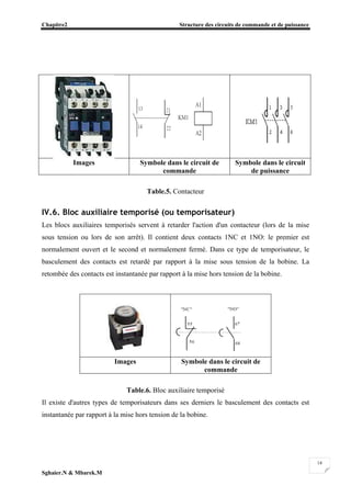 Chapitre2 Structure des circuits de commande et de puissance
Sghaier.N & Mbarek.M
14
Images Symbole dans le circuit de
commande
Symbole dans le circuit
de puissance
Table.5. Contacteur
IV.6. Bloc auxiliaire temporisé (ou temporisateur)
Les blocs auxiliaires temporisés servent à retarder l'action d'un contacteur (lors de la mise
sous tension ou lors de son arrêt). Il contient deux contacts 1NC et 1NO: le premier est
normalement ouvert et le second et normalement fermé. Dans ce type de temporisateur, le
basculement des contacts est retardé par rapport à la mise sous tension de la bobine. La
retombée des contacts est instantanée par rapport à la mise hors tension de la bobine.
Images Symbole dans le circuit de
commande
Table.6. Bloc auxiliaire temporisé
Il existe d'autres types de temporisateurs dans ses derniers le basculement des contacts est
instantanée par rapport à la mise hors tension de la bobine.
 