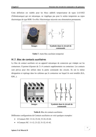 Chapitre2 Structure des circuits de commande et de puissance
Sghaier.N & Mbarek.M
15
Cette définition est valable pour les blocs additifs temporisateur de types LA3-D22
(Télémécanique) qui est mécanique, ne s'applique pas pour le srelais temporisés au repos
électronique de type RHR. En effet, l'électronique nécessite une alimentation permanente.
Images Symbole dans le circuit de
commande
Table.7. Autre bloc auxiliaire temporisé
IV.7. Bloc de contacts auxiliaires
Le bloc de contact auxiliaire est un appareil mécanique de connexion qui s'adapte sur les
contacteurs. Il permet d'ajouter de 2 à 4 contacts supplémentaire ou contacteur. Les contacts
sont prévus pour être utilisés dans la partie commande des circuits. Ils ont la même
désignation et repérage dans les schémas que le contacteur sur lequel ils sont installés (KA,
KM...).
Images Symbole dans le circuit de
commande
Table.8. Bloc de contacts auxiliaires
Différentes configurations de Contacts auxiliaires en voici quelques exemples:
• 4 Contacts NO: 13-14; 23-24; 33-34; 43-44.
• 4 Contacts NC: 11-12; 21-22; 31-32; 41-42.
 