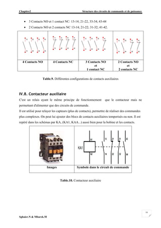 Chapitre2 Structure des circuits de commande et de puissance
Sghaier.N & Mbarek.M
16
• 3 Contacts NO et 1 contact NC: 13-14; 21-22, 33-34; 43-44
• 2 Contacts NO et 2 contacts NC 13-14; 21-22; 31-32; 41-42.
4 Contacts NO 4 Contacts NC 3 Contacts NO
et
1 contact NC
2 Contacts NO
et
2 contacts NC
Table.9. Différentes configurations de contacts auxiliaires
IV.8. Contacteur auxiliaire
C'est un relais ayant le même principe de fonctionnement que le contacteur mais ne
permettant d'alimenter que des circuits de commande.
Il est utilisé pour relayer les capteurs (plus de contacts), permettre de réaliser des commandes
plus complexes. On peut lui ajouter des blocs de contacts auxiliaires temporisés ou non. Il est
repéré dans les schémas par KA, (KA1, KAA...) aussi bien pour la bobine et les contacts.
Images Symbole dans le circuit de commande
Table.10. Contacteur auxiliaire
13
14
23
24
33
34
43
44
11
12
21
22
31
32
41
42
13
14
23
24
33
34
41
42
13
14
23
24
41
42
31
32
 