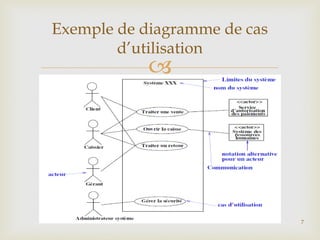 Exemple de diagramme de cas
d’utilisation



7

 