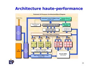Chapitre-3-Architectures-Haute-Performance-et-embarquées.pdf