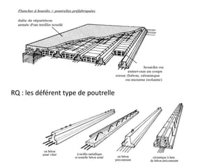RQ : les déférent type de poutrelle
 