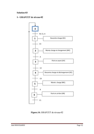 Adel BOUCHAHED Page 12
0
1
2
Descente charge (DC)
Monte charge et chargement (MC)
M, C1, A
3
C3
A
Pont en avant (AV)
C2
4
5
6
Descente charge et déchargement (DC)
C4
Monte charge (MC)
B
Pont en arrière (AR)
C1
Solution-03
1- GRAFCET de niveau-02
Figure.14. GRAFCET de niveau-02
 