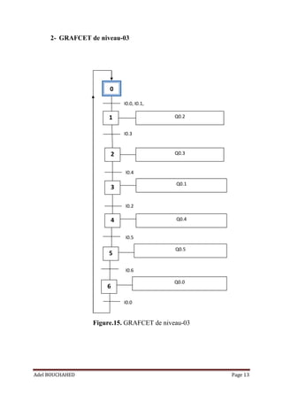 Adel BOUCHAHED Page 13
0
1
2
Q0.2
Q0.3
I0.0, I0.1,
I0.4
3
I0.3
I0.4
Q0.1
I0.2
4
5
6
Q0.4
I0.5
Q0.5
I0.6
Q0.0
I0.0
2- GRAFCET de niveau-03
Figure.15. GRAFCET de niveau-03
 
