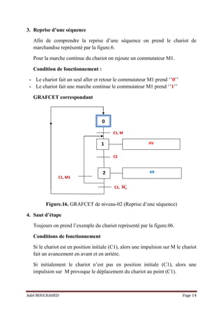 Adel BOUCHAHED Page 14
0
1
2
AV
AR
C1, M
C2
C1, ̅̅̅̅
C1, M1
3. Reprise d’une séquence
Afin de comprendre la reprise d’une séquence on prend le chariot de
marchandise représenté par la figure.6.
Pour la marche continue du chariot on rajoute un commutateur M1.
Condition de fonctionnement :
- Le chariot fait un seul aller et retour le commutateur M1 prend ‘’0’’
- Le chariot fait une marche continue le commutateur M1 prend ‘’1’’
GRAFCET correspondant
Figure.16. GRAFCET de niveau-02 (Reprise d’une séquence)
4. Saut d’étape
Toujours on prend l’exemple du chariot représenté par la figure.06.
Conditions de fonctionnement
Si le chariot est en position initiale (C1), alors une impulsion sur M le chariot
fait un avancement en avant et en arrière.
Si initialement le chariot n’est pas en position initiale (C1), alors une
impulsion sur M provoque le déplacement du chariot au point (C1).
 