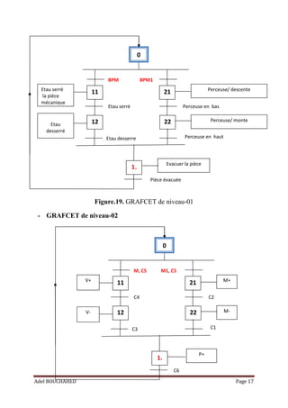 Adel BOUCHAHED Page 17
0
11
Etau serré
la pièce
mécanique
Perceuse/ descente
Etau serré Perceuse en bas
Perceuse en haut
Etau
desserré
Pièce évacuée
21
12 22
1.
Perceuse/ monte
Etau desserre
BPM BPM1
Evacuer la pièce
0
11
V+ M+
C4 C2
C1
C6
21
12 22
1.
M-
C3
M, C5 M1, C5
V-
P+
Figure.19. GRAFCET de niveau-01
- GRAFCET de niveau-02
 