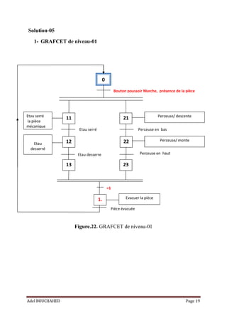 Adel BOUCHAHED Page 19
0
11
Etau serré
la pièce
mécanique
Perceuse/ descente
Etau serré Perceuse en bas
Perceuse en haut
Etau
desserré
Pièce évacuée
21
12 22
1.
Perceuse/ monte
Etau desserre
Evacuer la pièce
13 23
=1
Bouton poussoir Marche, présence de la pièce
Solution-05
1- GRAFCET de niveau-01
Figure.22. GRAFCET de niveau-01
 