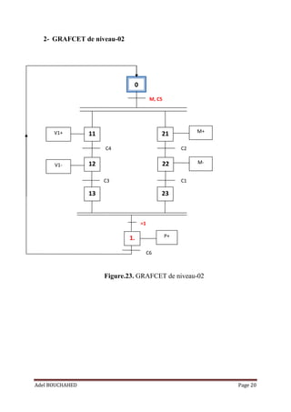 Adel BOUCHAHED Page 20
0
11
V1+ M+
C4 C2
C1
C6
21
12 22
1.
M-
C3
P+
13 23
=1
M, C5
V1-
2- GRAFCET de niveau-02
Figure.23. GRAFCET de niveau-02
 