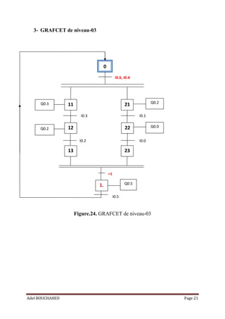 Adel BOUCHAHED Page 21
0
11
Q0.3 Q0.2
I0.3 I0.1
I0.0
I0.5
21
12 22
1.
Q0.0
I0.2
Q0.5
13 23
=1
I0.6, I0.4
Q0.2
3- GRAFCET de niveau-03
Figure.24. GRAFCET de niveau-03
 