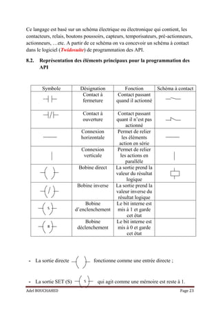 Adel BOUCHAHED Page 23
Ce langage est basé sur un schéma électrique ou électronique qui contient, les
contacteurs, relais, boutons poussoirs, capteurs, temporisateurs, pré-actionneurs,
actionneurs, …etc. A partir de ce schéma on va concevoir un schéma à contact
dans le logiciel (Twidosuite) de programmation des API.
8.2. Représentation des éléments principaux pour la programmation des
API
Symbole Désignation Fonction Schéma à contact
Contact à
fermeture
Contact passant
quand il actionné
Contact à
ouverture
Contact passant
quant il n’est pas
actionné
Connexion
horizontale
Permet de relier
les éléments
action en série
Connexion
verticale
Permet de relier
les actions en
parallèle
Bobine direct La sortie prend la
valeur du résultat
logique
Bobine inverse La sortie prend la
valeur inverse du
résultat logique
Bobine
d’enclenchement
Le bit interne est
mis à 1 et garde
cet état
Bobine
déclenchement
Le bit interne est
mis à 0 et garde
cet état
- La sortie directe fonctionne comme une entrée directe ;
- La sortie SET (S) qui agit comme une mémoire est reste à 1.
S
R
S
 