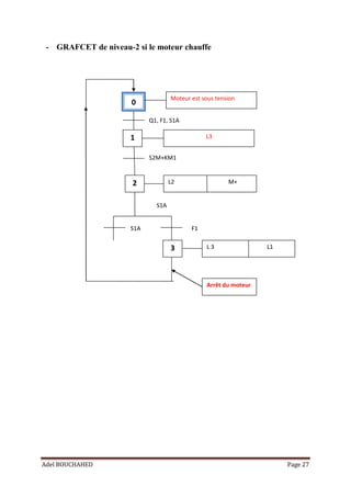 Adel BOUCHAHED Page 27
0
1
2
L3
L2 M+
Q1, F1, S1A
S2M+KM1
S1A
Moteur est sous tension
F1
S1A
3 L 3 L1
Arrêt du moteur
- GRAFCET de niveau-2 si le moteur chauffe
 