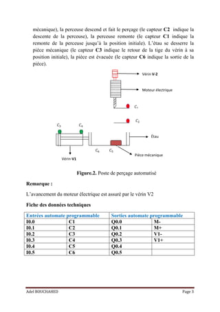 Adel BOUCHAHED Page 3
mécanique), la perceuse descend et fait le perçage (le capteur C2 indique la
descente de la perceuse), la perceuse remonte (le capteur C1 indique la
remonte de la perceuse jusqu’à la position initiale). L’étau se desserre la
pièce mécanique (le capteur C3 indique le retour de la tige du vérin à sa
position initiale), la pièce est évacuée (le capteur C6 indique la sortie de la
pièce).
Figure.2. Poste de perçage automatisé
Remarque :
L’avancement du moteur électrique est assuré par le vérin V2
Fiche des données techniques
Entrées automate programmable Sorties automate programmable
I0.0 C1 Q0.0 M-
I0.1 C2 Q0.1 M+
I0.2 C3 Q0.2 V1-
I0.3 C4 Q0.3 V1+
I0.4 C5 Q0.4
I0.5 C6 Q0.5
Moteur électrique
Vérin-V1
Pièce mécanique
Étau
Vérin V-2
 