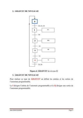 Adel BOUCHAHED Page 5
0
1
2
V+
M+
C5, C1, C3
3
4
C4
C2
M-
C1
V-
C3, C6
2. GRAFCET DE NIVEAU-02
Figure.4. GRAFCET de niveau-02
3. GRAFCET DE NIVEAU-03
Pour réaliser ce type de GRAFCET on définit les entrées et les sorties de
l’automate programmable.
Le I désigne l’entrée de l’automate programmable et le Q désigne une sortie de
l’automate programmable.
 