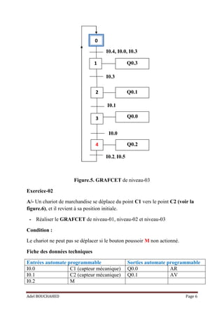 Adel BOUCHAHED Page 6
0
1
2
Q0.3
Q0.1
I0.4, I0.0, I0.3
, C1, C3
3
4
I0.3
I0.1
Q0.0
I0.0
Q0.2
I0.2, I0.5
Figure.5. GRAFCET de niveau-03
Exercice-02
A/- Un chariot de marchandise se déplace du point C1 vers le point C2 (voir la
figure.6), et il revient à sa position initiale.
- Réaliser le GRAFCET de niveau-01, niveau-02 et niveau-03
Condition :
Le chariot ne peut pas se déplacer si le bouton poussoir M non actionné.
Fiche des données techniques
Entrées automate programmable Sorties automate programmable
I0.0 C1 (capteur mécanique) Q0.0 AR
I0.1 C2 (capteur mécanique) Q0.1 AV
I0.2 M
 