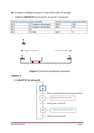 Adel BOUCHAHED Page 7
0
1
2
Marche du chariot en avant
Marche du chariot en arrière
Chariot en position initiale, bouton poussoir M non
actionné
Chariot arrivé en point C2
Chariot arrivé en point C2
B/- Le chariot se déplace au point C2 mais il doit rester 10 seconds.
- Etablir le GRAFCET de niveau-01, niveau-02 et niveau-03.
Entrées automate programmable Sorties automate programmable
I0.0 C1 (capteur mécanique) Q0.0 AR
I0.1 C2 (capteur mécanique) Q0.1 AV
I0.2 M
I0.3 T1/10S Q0.2 T
Figure.6. Chariot de marchandise automatisé
Solution-A
1- GRAFCET de niveau-01
C1 C2
AV
AR
M
 