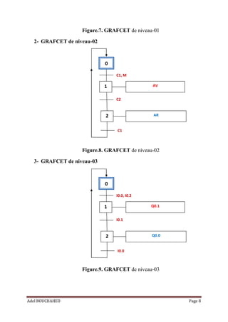 Adel BOUCHAHED Page 8
0
1
2
AV
AR
C1, M
C2
C1
0
1
2
Q0.1
Q0.0
I0.0, I0.2
I0.1
I0.0
Figure.7. GRAFCET de niveau-01
2- GRAFCET de niveau-02
Figure.8. GRAFCET de niveau-02
3- GRAFCET de niveau-03
Figure.9. GRAFCET de niveau-03
 