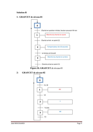 Adel BOUCHAHED Page 9
0
1
2
Marche du chariot en avant
Temporisateur de 10 seconds
Chariot en position initiale, bouton poussoir M non
3
Chariot arrivé en point C2
Le temps est écoulé
Marche du chariot en arrière
Chariot arrivé en point C1
0
1
2
AV
T
C1, M
3
C2
T1/10s
AR
C1
Solution-B
1- GRAFCET de niveau-01
Figure.10. GRAFCET de niveau-01
2- GRAFCET de niveau-02
 