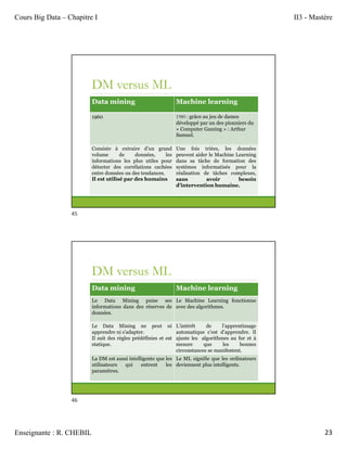 Cours Big Data – Chapitre I II3 - Mastère
Enseignante : R. CHEBIL 23
DM versus ML
Data mining Machine learning
1960 1980 : grâce au jeu de dames
développé par un des pionniers du
« Computer Gaming » : Arthur
Samuel.
Consiste à extraire d’un grand
volume de données, les
informations les plus utiles pour
détecter des corrélations cachées
entre données ou des tendances.
Il est utilisé par des humains
Une fois triées, les données
peuvent aider le Machine Learning
dans sa tâche de formation des
systèmes informatisés pour la
réalisation de tâches complexes,
sans avoir besoin
d’intervention humaine.
DM versus ML
Data mining Machine learning
Le Data Mining puise ses
informations dans des réserves de
données.
Le Machine Learning fonctionne
avec des algorithmes.
Le Data Mining ne peut ni
apprendre ni s'adapter.
Il suit des règles prédéfinies et est
statique.
L’intérêt de l’apprentissage
automatique c’est d’apprendre. Il
ajuste les algorithmes au fur et à
mesure que les bonnes
circonstances se manifestent.
La DM est aussi intelligente que les
utilisateurs qui entrent les
paramètres.
Le ML signifie que les ordinateurs
deviennent plus intelligents.
45
46
 