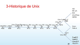 3-Historique de Unix
22
 