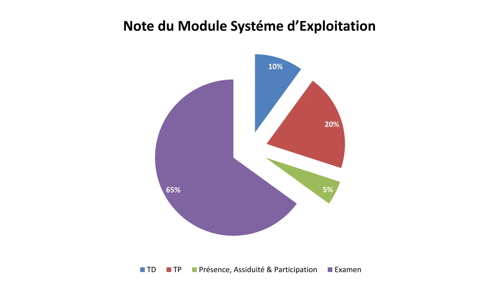 10%
20%
5%
65%
Note du Module Systéme d’Exploitation
TD TP Présence, Assiduité & Participation Examen
 