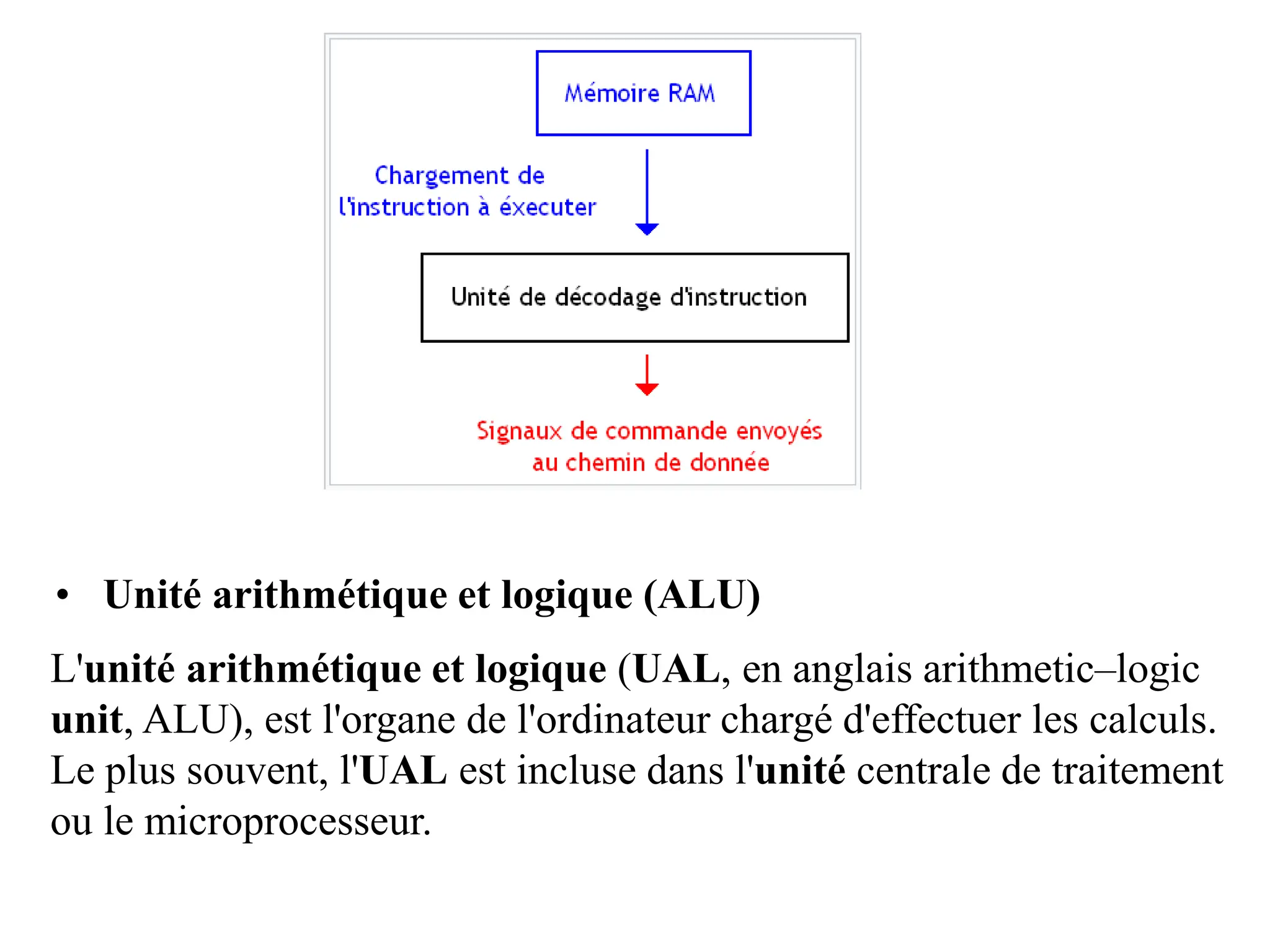 • Unité arithmétique et logique (ALU)
L'unité arithmétique et logique (UAL, en anglais arithmetic–logic
unit, ALU), est l'organe de l'ordinateur chargé d'effectuer les calculs.
Le plus souvent, l'UAL est incluse dans l'unité centrale de traitement
ou le microprocesseur.
 