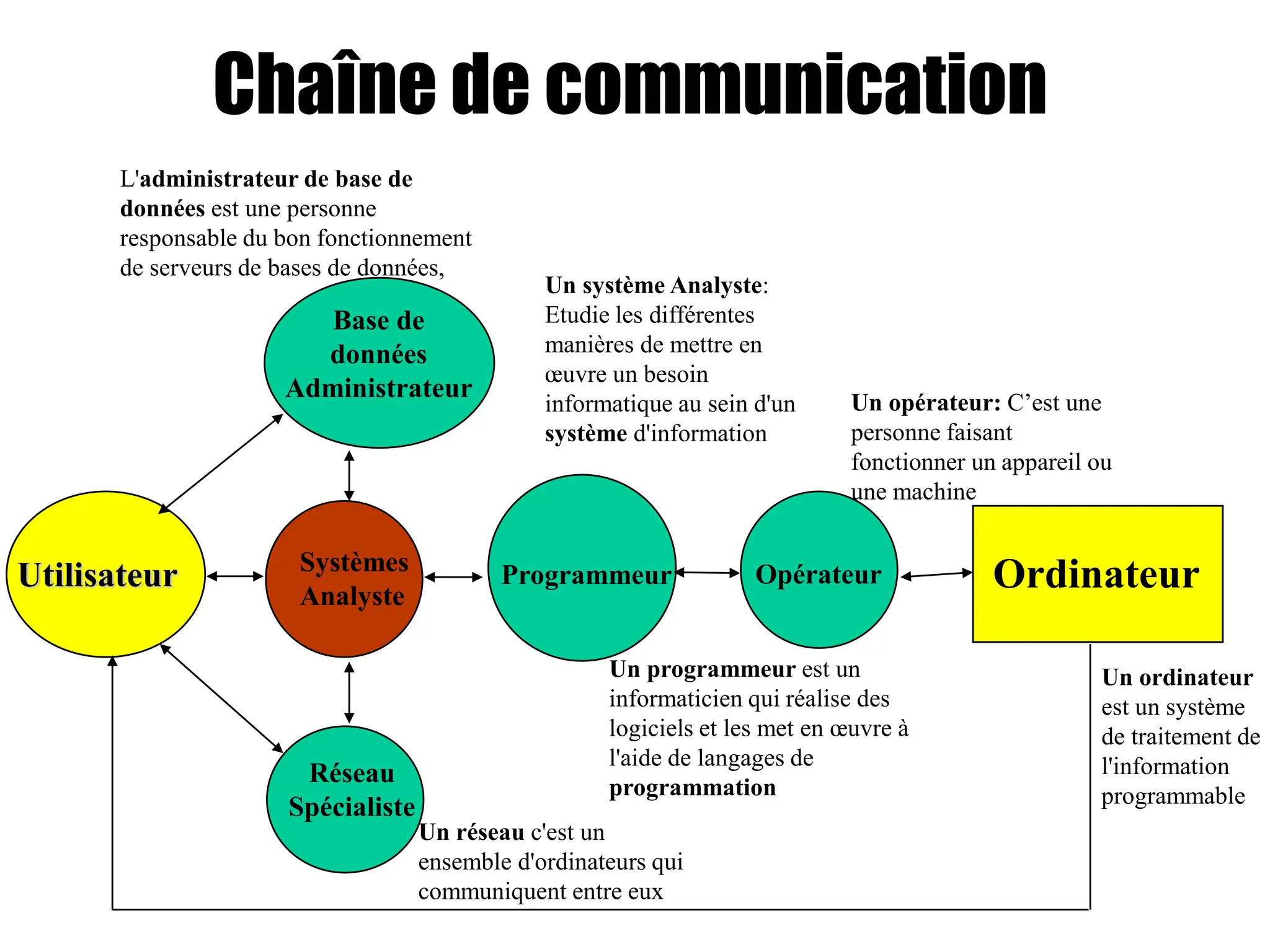 Chaîne de communication
Base de
données
Administrateur
Utilisateur Systèmes
Analyste
Programmeur Opérateur Ordinateur
Réseau
Spécialiste
Un réseau c'est un
ensemble d'ordinateurs qui
communiquent entre eux
L'administrateur de base de
données est une personne
responsable du bon fonctionnement
de serveurs de bases de données,
Un système Analyste:
Etudie les différentes
manières de mettre en
œuvre un besoin
informatique au sein d'un
système d'information
Un programmeur est un
informaticien qui réalise des
logiciels et les met en œuvre à
l'aide de langages de
programmation
Un opérateur: C’est une
personne faisant
fonctionner un appareil ou
une machine
Un ordinateur
est un système
de traitement de
l'information
programmable
 