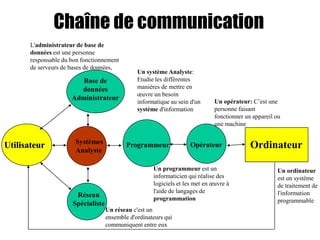 Chaîne de communication
Base de
données
Administrateur
Utilisateur Systèmes
Analyste
Programmeur Opérateur Ordinateur
Réseau
Spécialiste
Un réseau c'est un
ensemble d'ordinateurs qui
communiquent entre eux
L'administrateur de base de
données est une personne
responsable du bon fonctionnement
de serveurs de bases de données,
Un système Analyste:
Etudie les différentes
manières de mettre en
œuvre un besoin
informatique au sein d'un
système d'information
Un programmeur est un
informaticien qui réalise des
logiciels et les met en œuvre à
l'aide de langages de
programmation
Un opérateur: C’est une
personne faisant
fonctionner un appareil ou
une machine
Un ordinateur
est un système
de traitement de
l'information
programmable
 