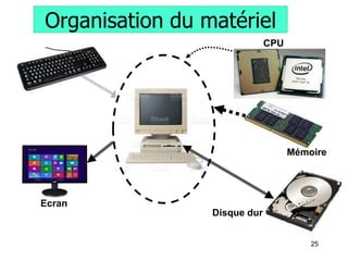 25
Organisation du matériel
CPU
Mémoire
Disque dur
Ecran
 