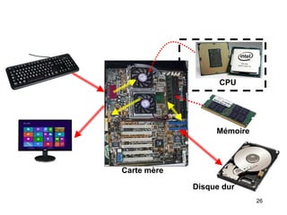26
Carte mère
CPU
Mémoire
Disque dur
 