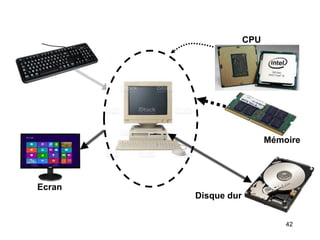 42
CPU
Mémoire
Disque dur
Ecran
 