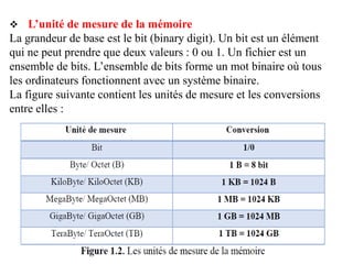 43
 L’unité de mesure de la mémoire
La grandeur de base est le bit (binary digit). Un bit est un élément
qui ne peut prendre que deux valeurs : 0 ou 1. Un fichier est un
ensemble de bits. L’ensemble de bits forme un mot binaire où tous
les ordinateurs fonctionnent avec un système binaire.
La figure suivante contient les unités de mesure et les conversions
entre elles :
 