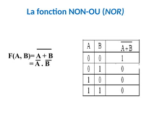 F(A, B)= A + B
= A . B
La fonction NON-OU (NOR)
 