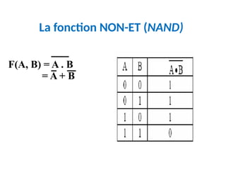 F(A, B) = A . B
= A + B
La fonction NON-ET (NAND)
 