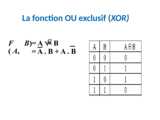 F
( A,
B)= A  B
= A . B + A . B
La fonction OU exclusif (XOR)
 