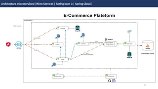 90
Architecture microservices [Micro Services | Spring boot 3 | Spring Cloud]
 