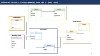 91
Architecture microservices [Micro Services | Spring boot 3 | Spring Cloud]
 