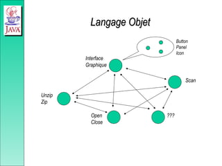 Langage Objet
Langage Objet
Interface
Graphique
Unzip
Zip
Open
Close
Scan
???
Button
Panel
Icon
 