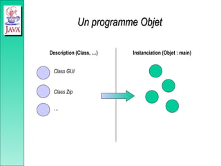 Un programme Objet
Un programme Objet
Description (Class, …)
Class GUI
Class Zip
…
Instanciation (Objet : main)
 