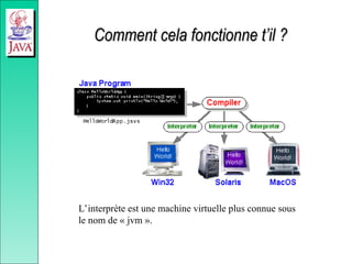 Comment cela fonctionne t’il ?
Comment cela fonctionne t’il ?
L’interprète est une machine virtuelle plus connue sous
le nom de « jvm ».
 