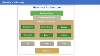 27
Utilisation d’Hibernate
 