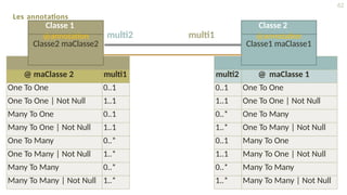 Les annotations
62
Classe 2
multi2 @ maClasse 1
0..1 One To One
1..1 One To One | Not Null
0..* One To Many
1..* One To Many | Not Null
0..1 Many To One
1..1 Many To One | Not Null
0..* Many To Many
1..* Many To Many | Not Null
Classe 1
@ maClasse 2 multi1
One To One 0..1
One To One | Not Null 1..1
Many To One 0..1
Many To One | Not Null 1..1
One To Many 0..*
One To Many | Not Null 1..*
Many To Many 0..*
Many To Many | Not Null 1..*
Classe 1
multi2 multi1
Classe 2
@annotation
Classe2 maClasse2
@annotation
Classe1 maClasse1
 